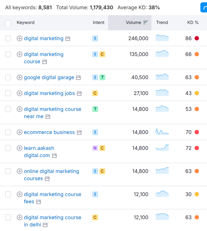 What Does the Keyword Difficulty Score Tell You