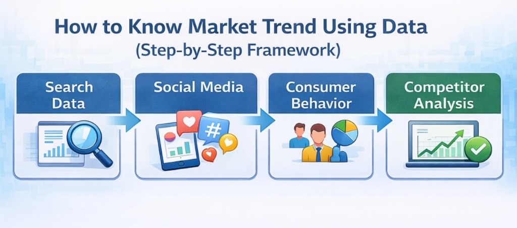 Flow diagram showing search data, social media, consumer behavior, competitor analysis, and trend validation steps