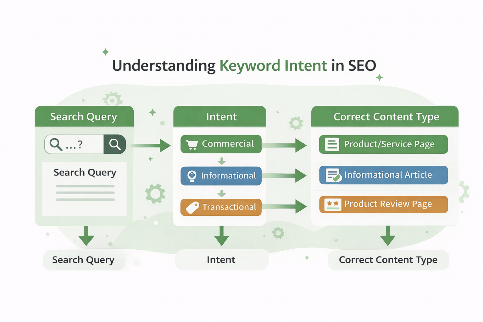 Understanding keyword Intent in SEO - RKDMT