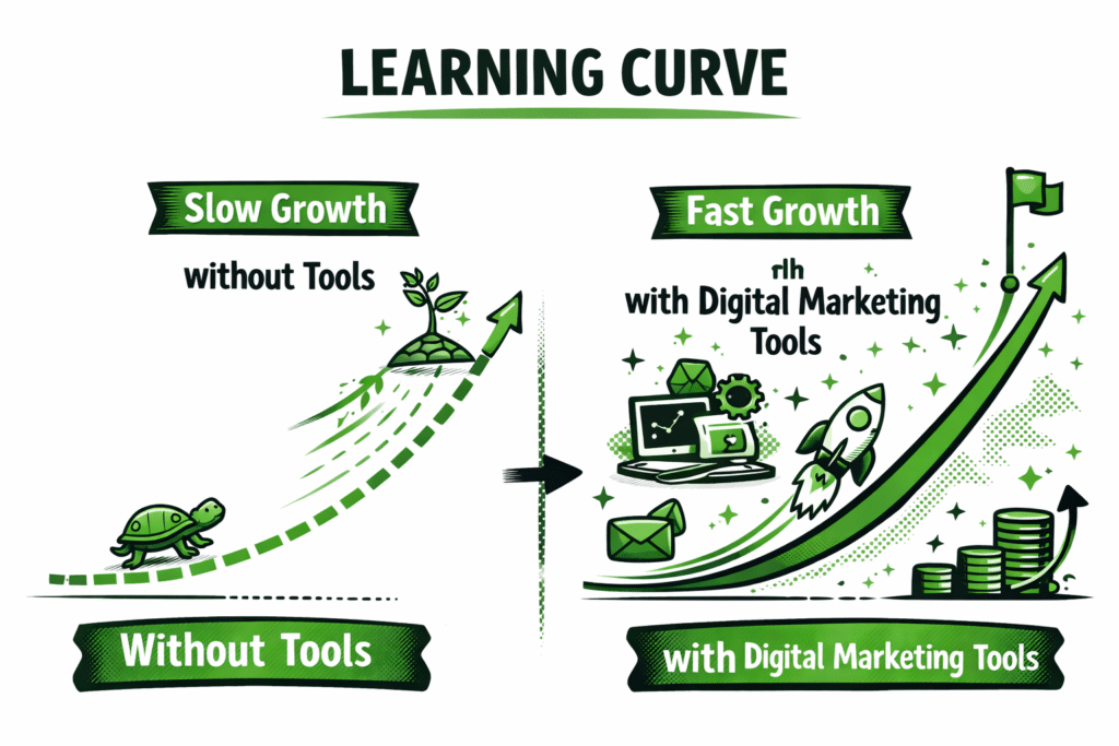 Comparison of slow learning without tools vs faster growth using digital marketing tools-RKDMT