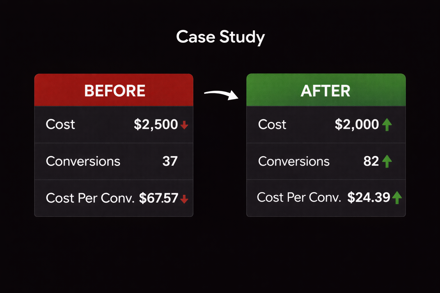 google ads case study - RKDMT