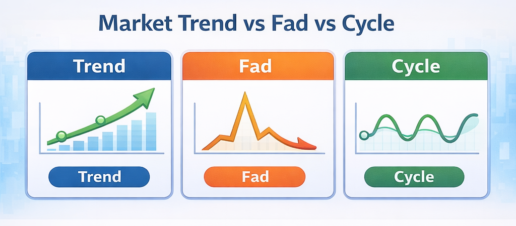 Visual comparison of market trend, fad, and cycle showing long-term growth, short spike, and repeating wave pattern