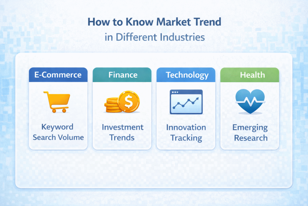 Infographic showing how to identify market trends in e-commerce, finance, technology, and health industries