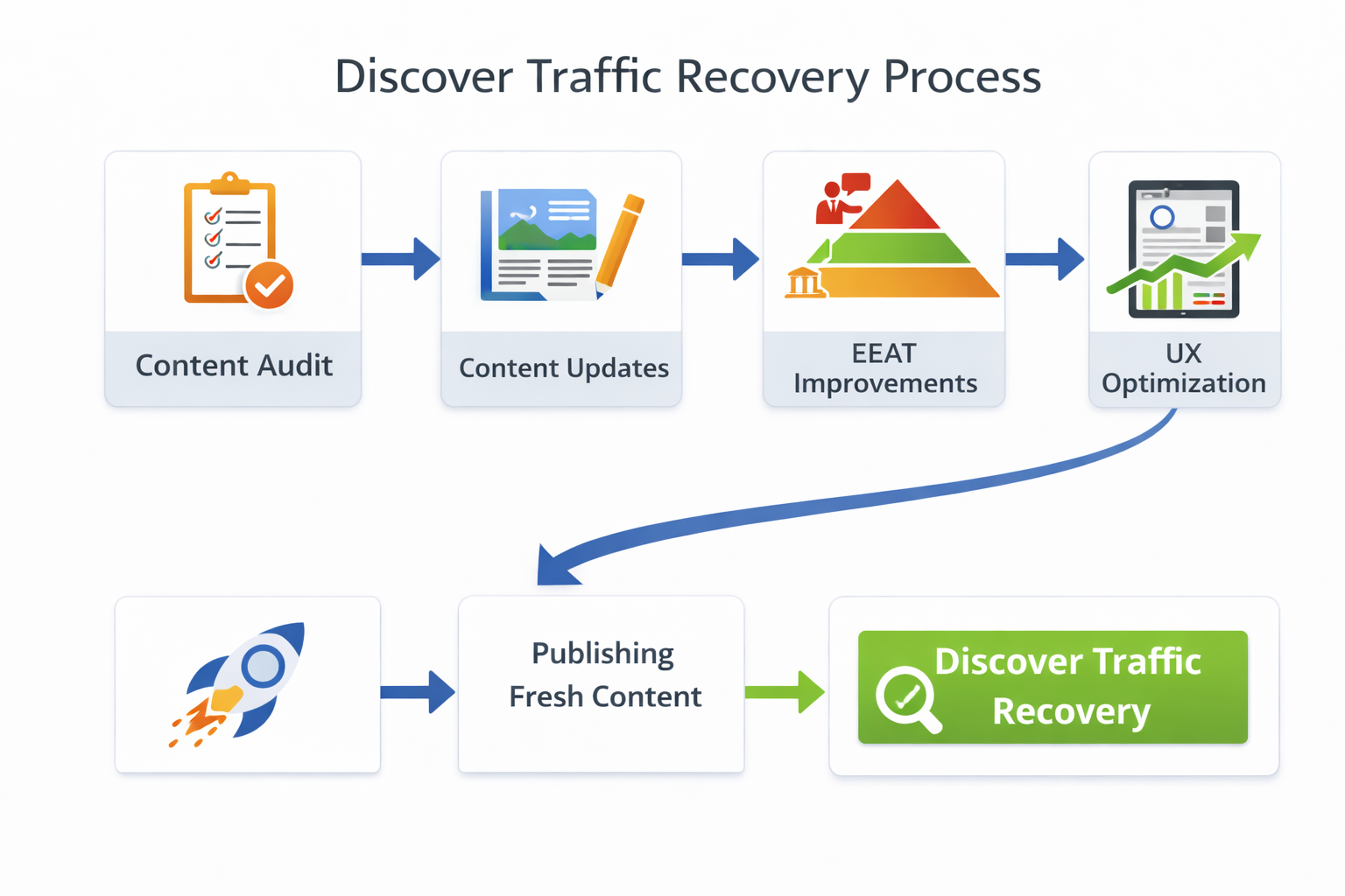 Workflow diagram showing Discover traffic recovery process including content audit, content updates, EEAT improvements, UX optimization, and fresh content publishing -RKDMT
