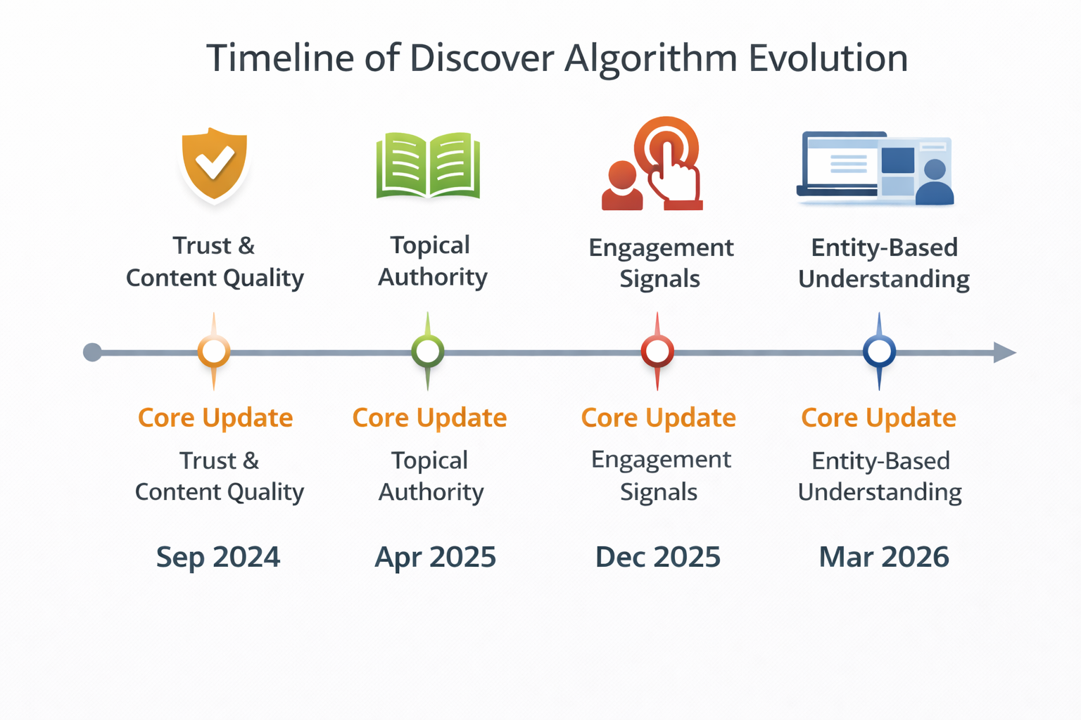 Timeline infographic showing Google Discover algorithm evolution highlighting core updates, engagement signals, topical authority, and entity understanding -RKDMTTimeline infographic showing Google Discover algorithm evolution highlighting core updates, engagement signals, topical authority, and entity understanding -RKDMTTimeline infographic showing Google Discover algorithm evolution highlighting core updates, engagement signals, topical authority, and entity understanding -RKDMTTimeline infographic showing Google Discover algorithm evolution highlighting core updates, engagement signals, topical authority, and entity understanding -RKDMTTimeline infographic showing Google Discover algorithm evolution highlighting core updates, engagement signals, topical authority, and entity understanding -RKDMT