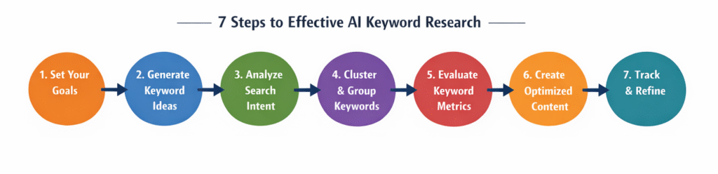 7 Effective ways on How to Use AI Tools for Keyword Research - RKDMT