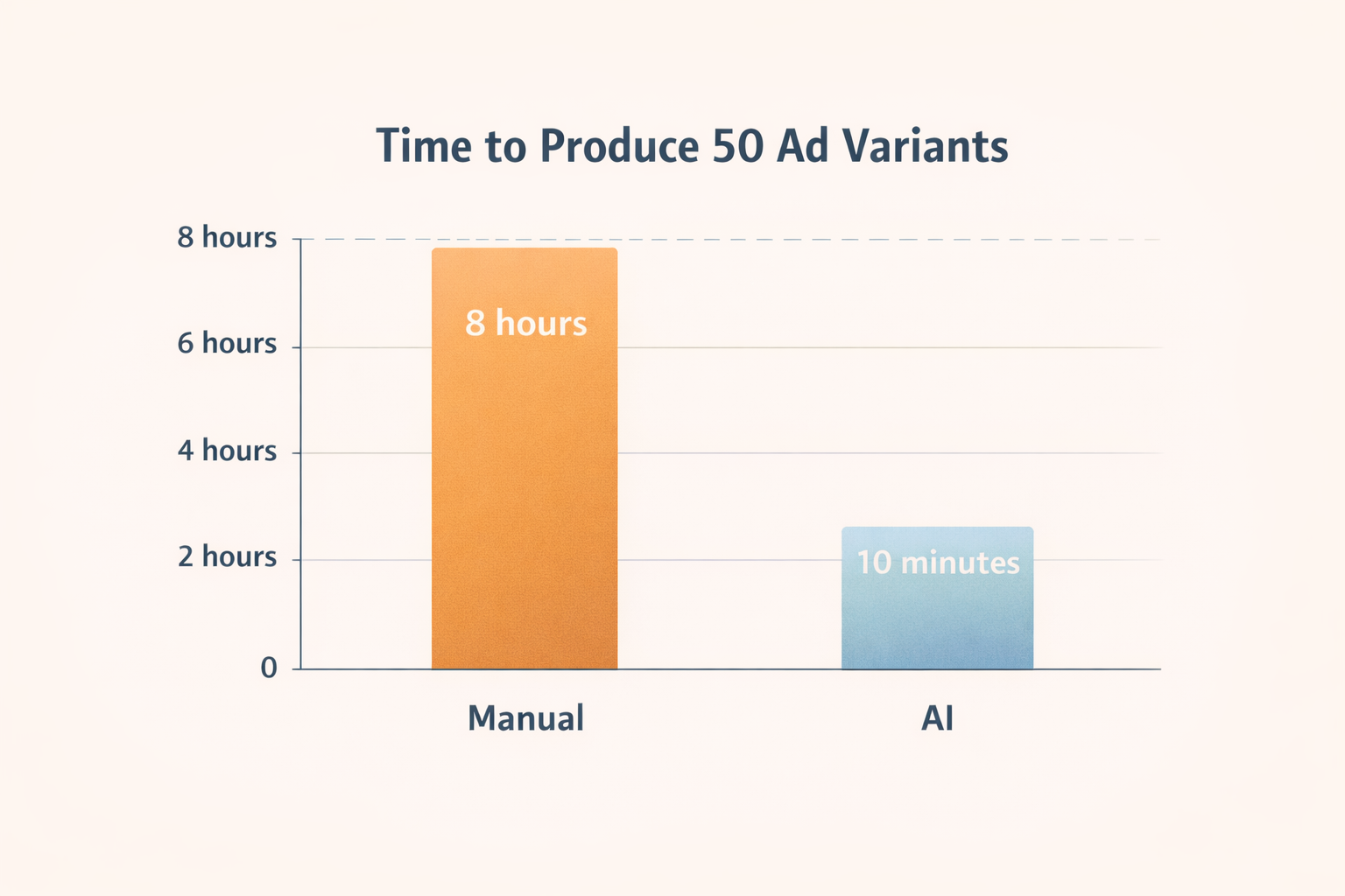Bar chart comparing time required to produce 50 ad variations manually versus using AI, showing manual taking hours and AI taking minutes -RKDMT