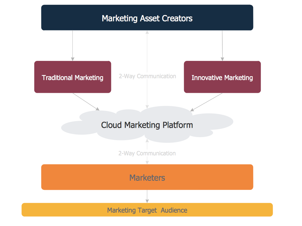 Timeline showing the evolution of marketing from manual marketing processes to basic automation tools and finally AI-driven marketing automation systems improving efficiency and scalability RKDMT