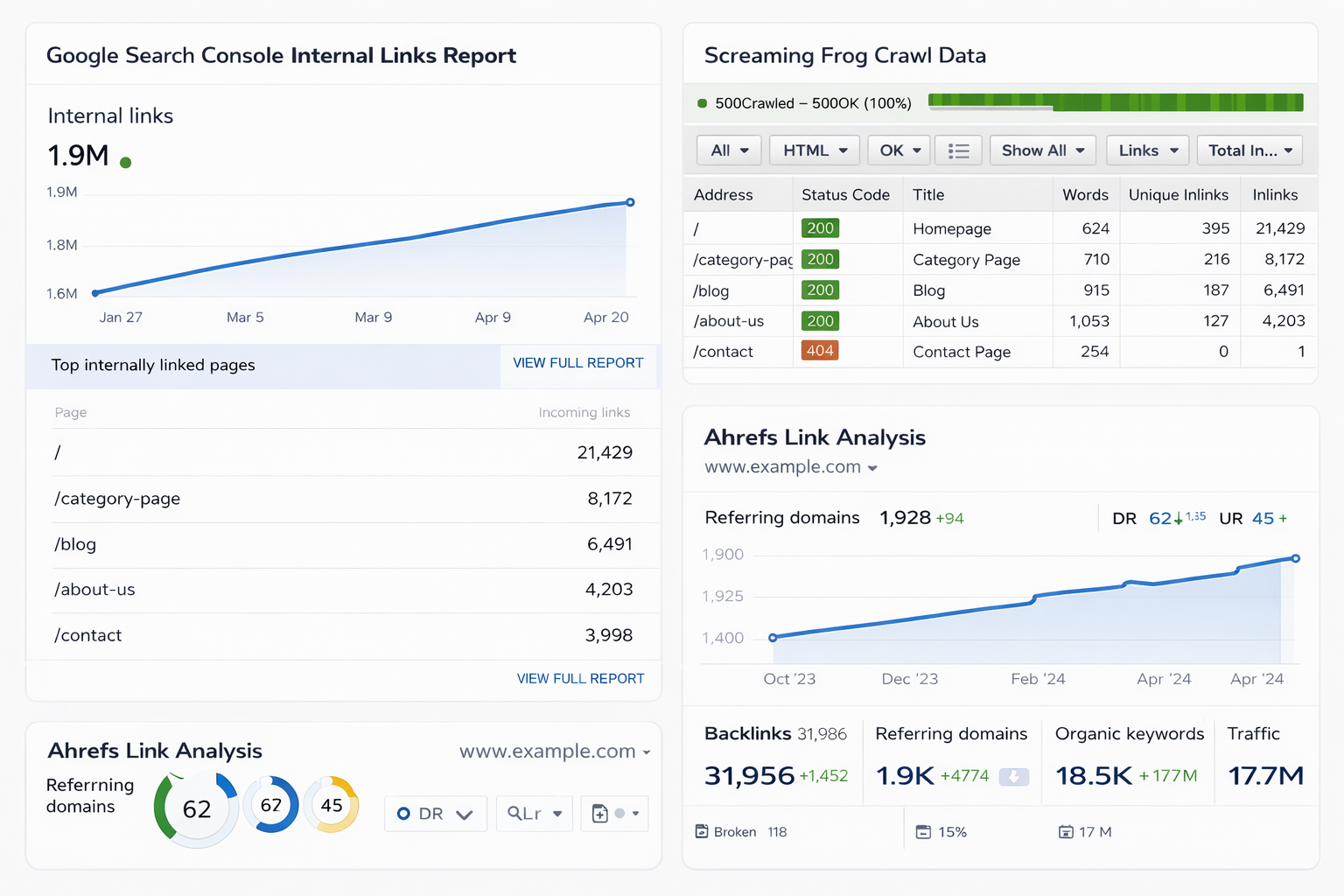“Dashboard-style visual showing internal link data from Google Search Console, crawl data from Screaming Frog, and link analysis from Ahrefs – RKDMT”