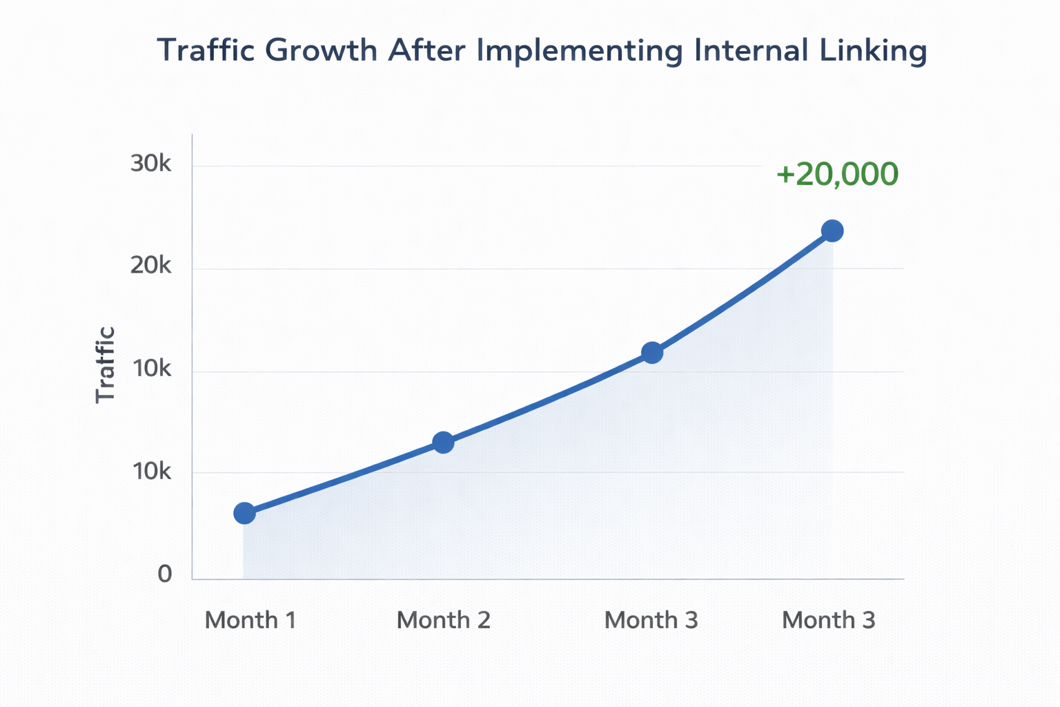 Line graph showing steady increase in website traffic over three months after implementing internal linking strategy – RKDMT